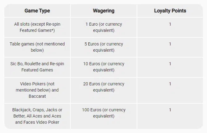 table of loyalty points for vip in spins casino